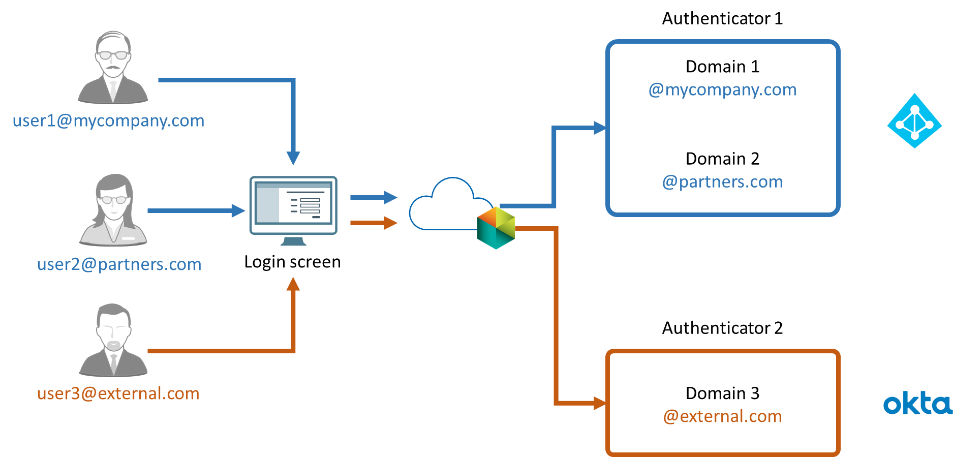 MultipleAuthentication.png